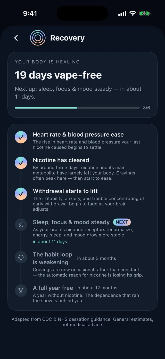 Halcyra recovery screen: 19 days vape-free, 3 of 6 milestones reached — heart rate eased, nicotine cleared, withdrawal lifting, sleep and mood next.
